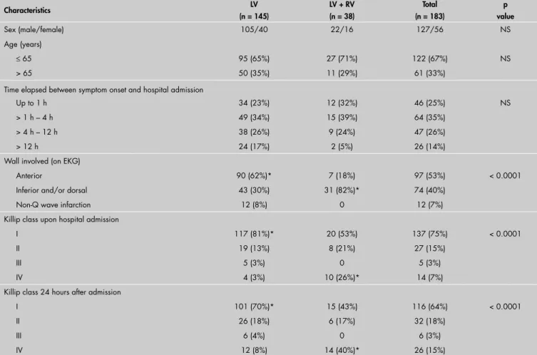 Table 1. Baseline characteristics and hospital evolution of 183 consecutive patients with acute myocardial infarction: 145 with left  ventricle infarction alone and 38 with both left and right ventricular infarction