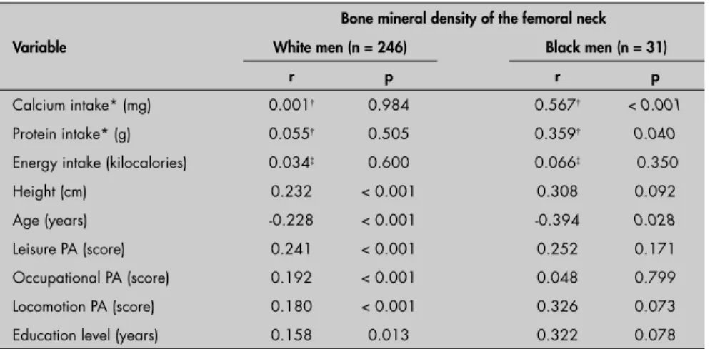 Table 2. Correlation coeffi cient (r) between bone mineral density of the femoral neck  (g/cm 2 ) and other study variables, according to white and black race