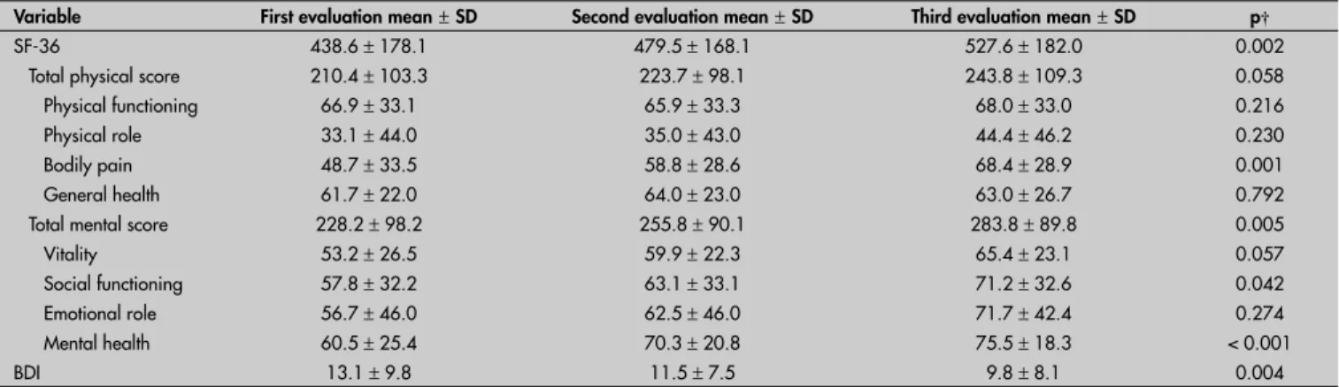 Table 1. Changes in scores over time* on the Short Form-36 (SF-36) and Beck Depression Inventory (BDI) questionnaires among  women diagnosed with metastatic breast cancer (n = 40)