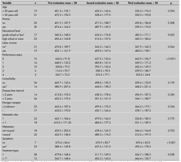 Table 2. Change in quality of life on Short Form-36 questionnaire according to demographic, disease and treatment characteristics  among metastatic breast cancer patients, in three different evaluations over 12 weeks (n = 40, ANOVA) 