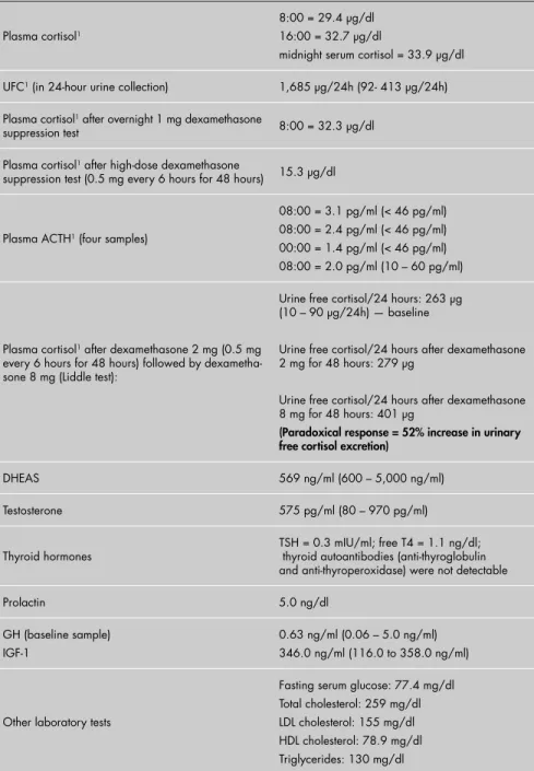 Table 1. Laboratory tests results for a 17-year-old girl with lentigo, acne, hirsutism and  polycystic ovarian syndrome, who was overweight