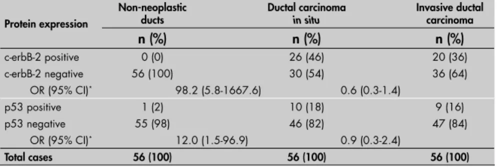 Table 1. Association of protein expression of c-erbB-2 and p53 in non-neoplastic ducts,  ductal carcinoma in situ and invasive ductal carcinoma of the same breast 