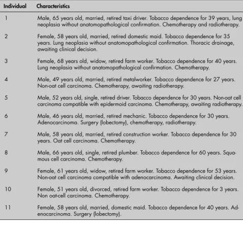 Table 1. Sample characterization by individual: gender, age, marital status, profession,  working status, length of dependence on cigarettes, clinical diagnosis and treatment