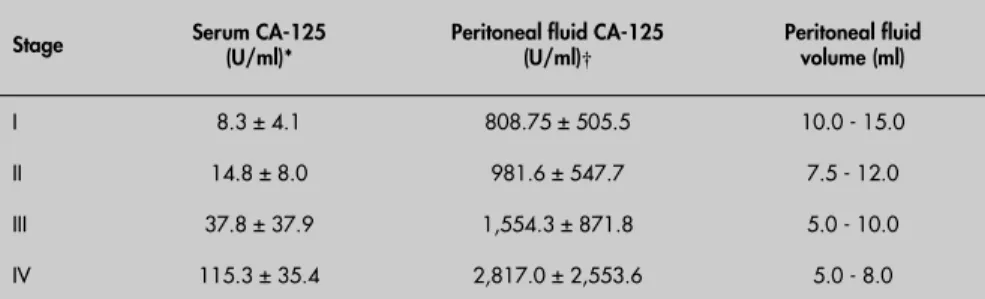 Table 2. Correlation between serum and peritoneal fl uid CA-125 levels and type of  endometriotic lesion viewed in laparoscopy, i.e