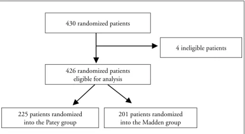 Table 1. Characteristics of the women operated, according to surgical technique utilized  for mastectomy: Patey 6  or Madden 7
