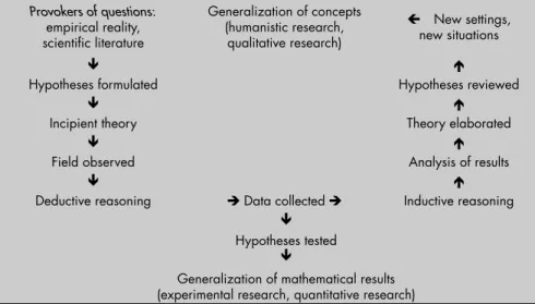 Table 1. The movements of a researcher during the course of a scientifi c enterprise Provokers of questions: empirical reality, scientifi c literature Generalization of concepts(humanistic research,qualitative research)  New settings,new situations  