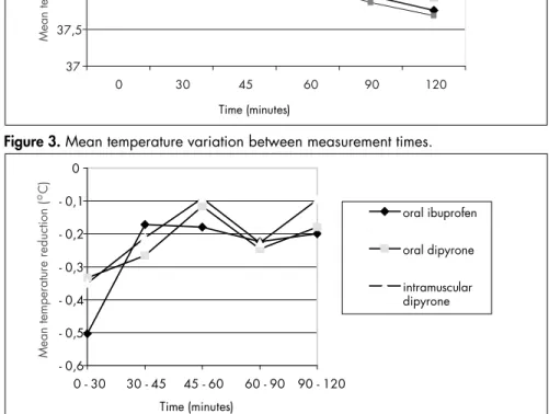 Table 3. Mean (± SD) temperature variation (in °C) between measurement times for the three study groups of febrile children