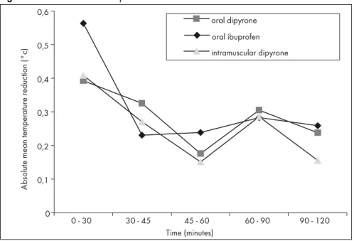 Figure 4. Absolute mean temperature reduction between measurement times.