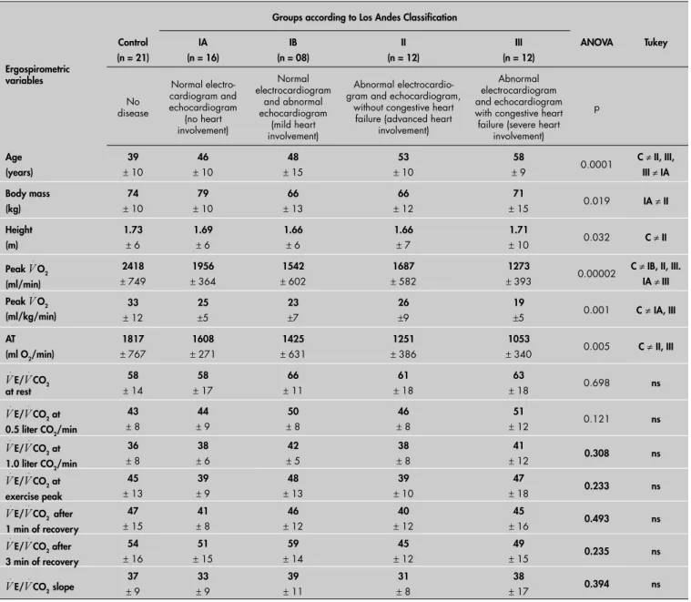 Table 1. Mean results (mean  ±  standard deviation) for all variables measured in Chagas patients, grouped according to the Los  Andes clinical/hemodynamic classifi cation 2