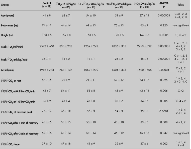 Table 4. Mean results (mean  ±  standard deviation) for all variables measured in Chagas patients, grouped according to peak  V