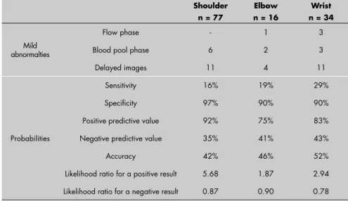 Table 1. Mild abnormalities and probabilities obtained by visual analysis in three-phase  bone scintigraphy of repetitive strain injury