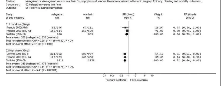 Figure 1. Incidence of total venous thromboembolism (VTE) with two dosages of ximelagatran versus warfarin in different studies