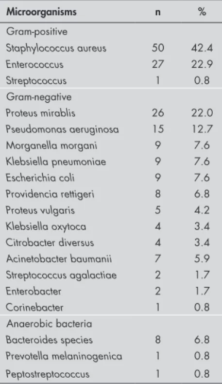 Table 2. Frequency distribution of the mi- mi-croorganisms found in 118 positive  cul-tures in the foot lesions of 99 patients