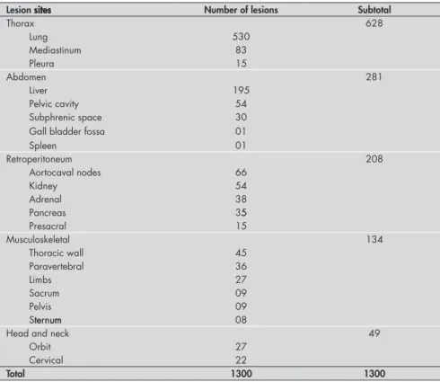 Table 1. Biopsy site distribution among 1,174 patients studied site distribution among 1,174 patients studied  distribution among 1,174 patients studied