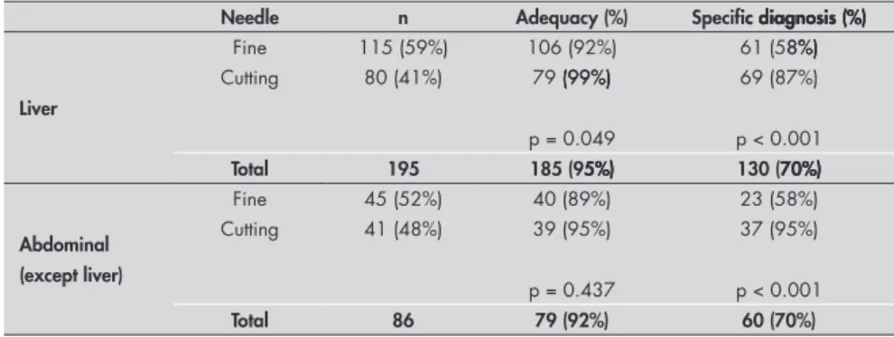 Table 3. Abdominal biopsies guided by computed tomography according to the needle  guided by computed tomography according to the needle guided by computed tomography according to the needle according to the needle the needle  type, sample adequacy rate an