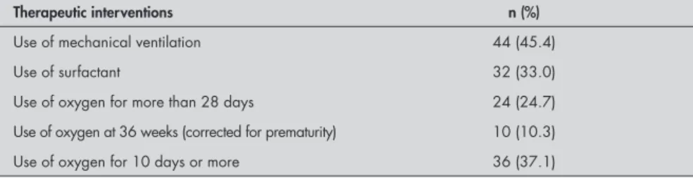 Table 3. Therapeutic interventions during the neonatal hospitalization period among  97 premature infants with birth weight less than 1500 g and gestational age less than  34 weeks that were adequate for gestational age and born between 1998 and 2000  in I