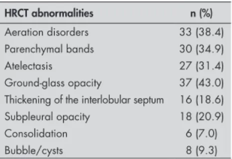 Table 4. Abnormalities in thoracic high- high-resolution computed tomography (HRCT)  performed before hospital discharge of  86  premature  infants  with  birth  weight  less  than  1500  g  born  in  Instituto   Fer-nandes Figueira HRCT abnormalities n (%