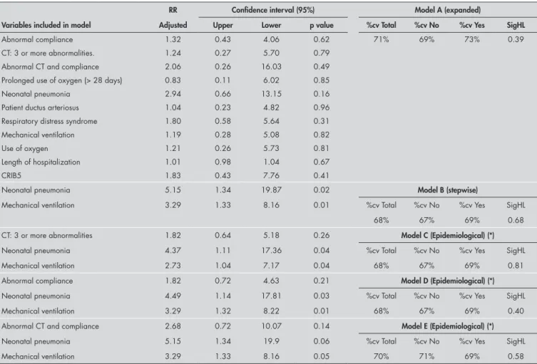 Table 7. Adjusted relative risk, respective confidence intervals (95%) and data on goodness-of-fit, according to various models for  the outcome “respiratory morbidity”