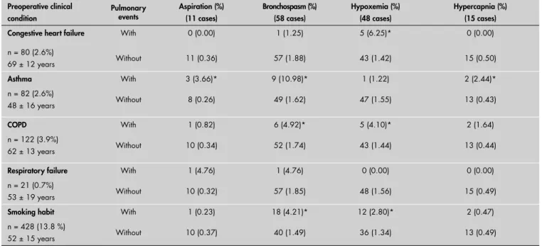 Table 2. Association between preoperative clinical conditions and intraoperative pulmonary event occurrence
