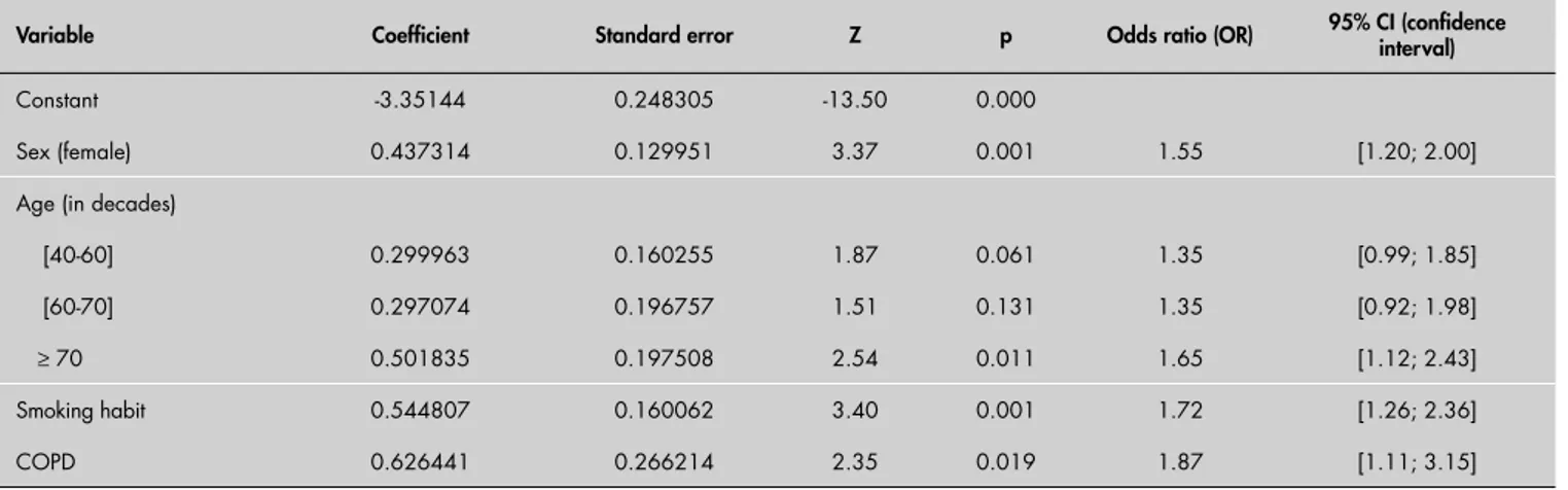 Table 3. Association between preoperative clinical conditions and pulmonary event occurrence in the recovery room