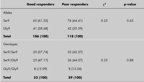 Table 1. Distribution of Ser9Gly gene polymorphism genotypes in good and poor  responders to typical antipsychotics