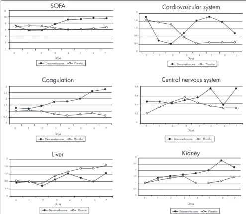 Figure 1. Progression of organ dysfunction in 29 patients with systemic inflammatory response  syndrome, as assessed using the different components of the Sequential Organ Failure  As-sessment score (SOFA).