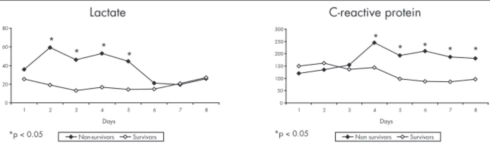 Figure 4. Evolution of lactate (mg/dl) and C-reactive protein (µg/ml) in the survivor  and non-survivor groups of patients with systemic response syndrome.