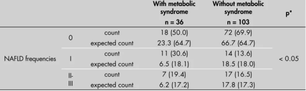 Table 3. Comparison of frequencies of non-alcoholic fatty liver disease (NAFLD) phenotypes  between subjects with and without metabolic syndrome