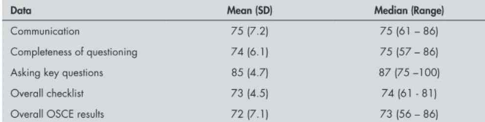 Table 3. Spearman’s coefficient of correlation (r) between overall ratings for history-tak- history-tak-ing skills and checklist scores for specific components of performance