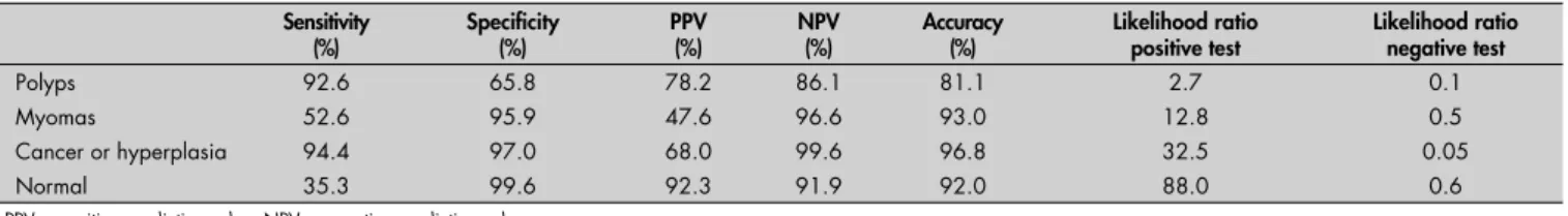 Table 2. Results from diagnostic hysteroscopy compared with the histopathological  examination among 510 procedures performed in an university hospital