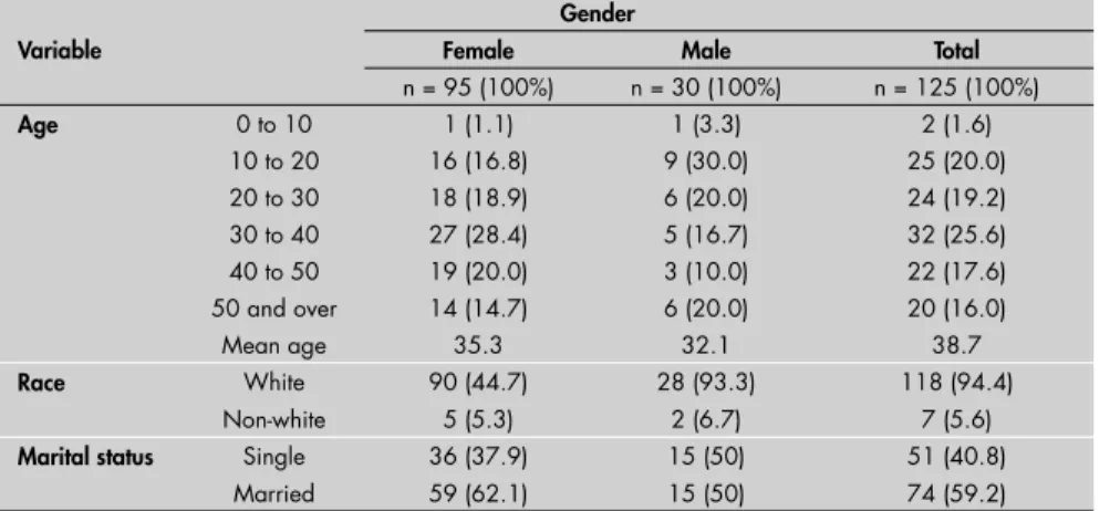 Table 1. Relative and absolute distribution of the patients with chronic urticaria- urticaria-angioedema, according to age, race, marital status and gender