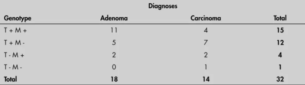 Table 2. Results from DNA analysis of thyroid tumors patients