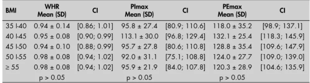 Table 4. Means, standard deviations and confi dence intervals relating to waist-hip  ratio (WHR), maximum inspiratory pressure (PImax) and maximum expiratory pressure  (PEmax), according to body mass index (BMI) among 99 obese individuals