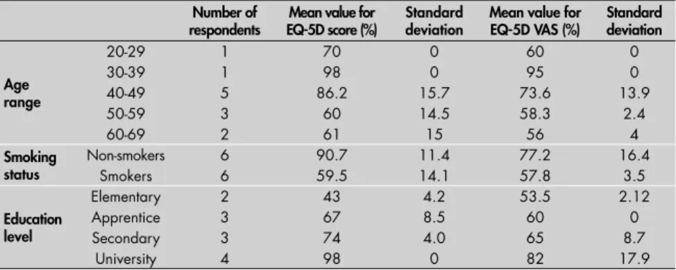 Table 2. Comparison between mean European Quality-of-Life questionnaire (EQ-5D)  score and European Quality-of-Life questionnaire (EQ-5D) visual analog scale (VAS) for  different age groups among respondents with malignant Hodgkin’s and non-Hodgkin’s  lymp