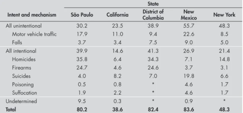 Table 2 showed data from some selected states  in the United States, for 2001; 10  two of them  were selected because their rates were very close  to the injury mortality rates for the State of São  Paulo (they were the top two injury mortality  rates amon