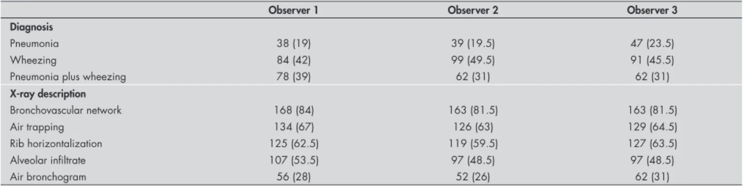 Table 3. Frequencies and proportions of diagnostic categories and x-ray descriptive findings, by observer