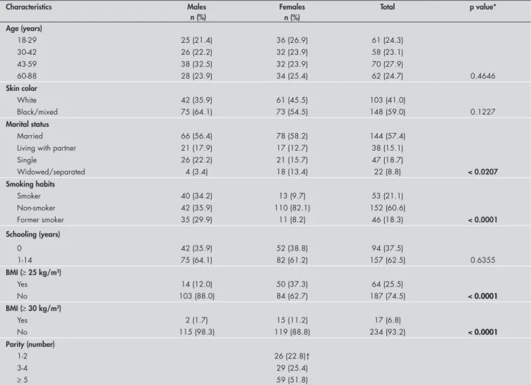 Table  1  shows  the  characteristics  of  the  study  population  according  to  sex