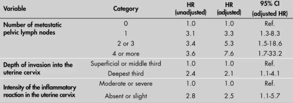 Table 2. Five-year disease-free survival rate according to histopathological and treat- treat-ment-related variables