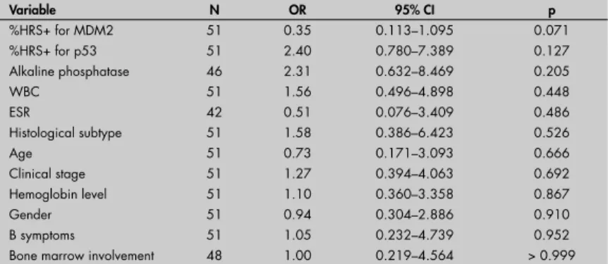 Table 3. Univariate analysis. Odds ratios (OR) for the percentage of positivity in Hodgkin  and Reed-Sternberg cells (%HRS+) (≥ mean or &lt; mean) for MDM2