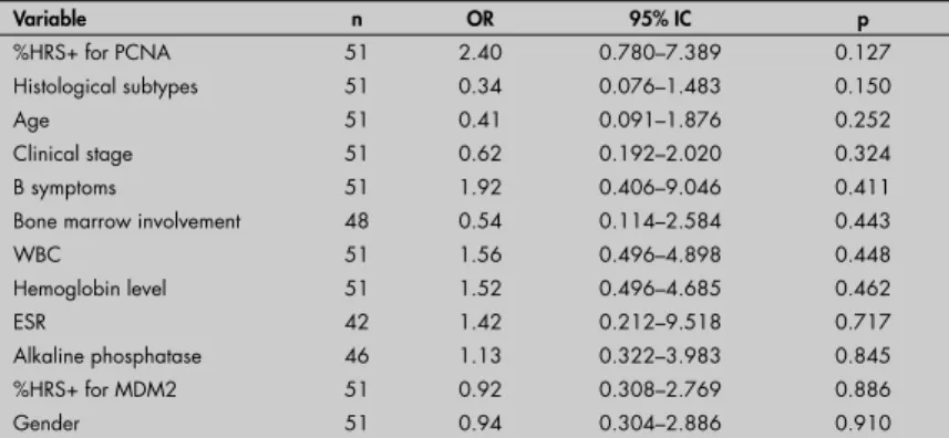 Table 4. Univariate analysis. Odds ratios (OR) for the percentage of positivity in Hodgkin  and Reed-Sternberg cells (%HRS+) (≥ mean or &lt; mean) for p53