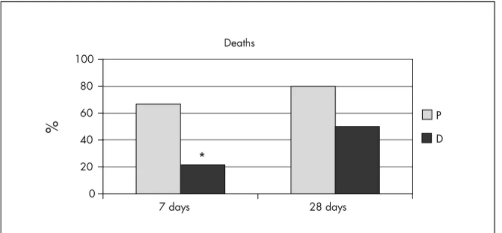 Figure 1. Comparison of mortality in Group D and Group P, for seven-day period  (*relative risk, RR = 0.31; 95% confi dence interval, CI: 0.11-0.88) and 28-day period  (RR = 0.63; 95% CI: 0.31-1.29).