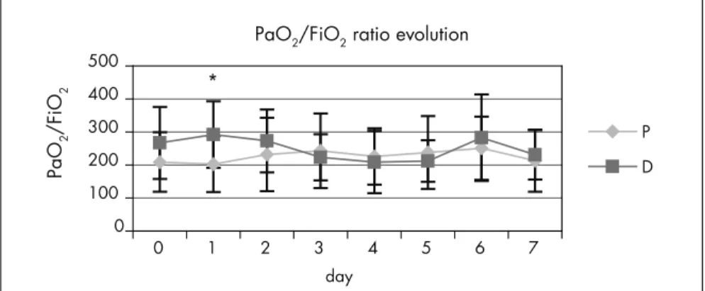Figure 5. Evolution of lactate concentration (mg/dl) for Group D and Group P  over a seven-day period.