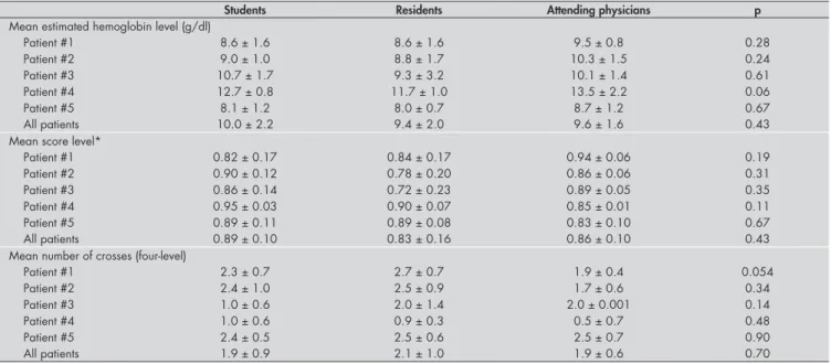 Table 2. Analysis of variance and mean values (± standard deviation) of hemoglobin estimated by physicians, score and number  of crosses, as methods for quantifying anemia, according to participant categories