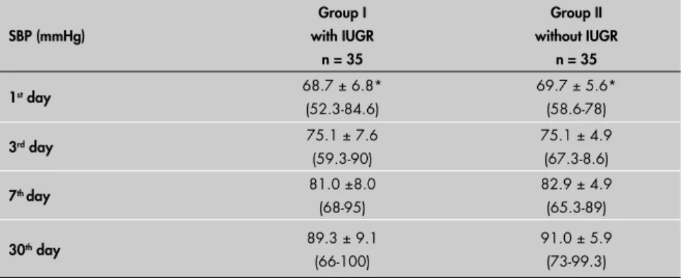 Table 2. Systolic blood pressure evolution in the study groups of newborns