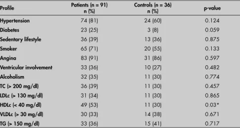 Table 1. Characterization of patients with coronary artery disease and controls who  underwent angiography, and the respective statistical signifi cance between the two  groups (p-value) Profi le Patients (n = 91)  n (%) Controls (n = 36) n (%) p-value Hyp