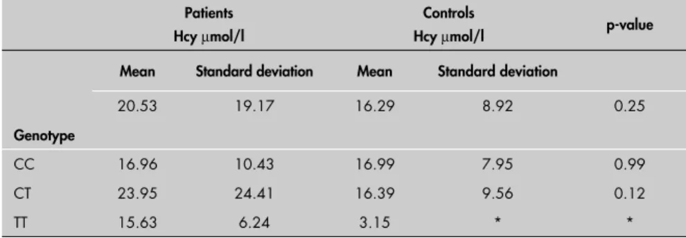 Table 5. Analysis of homocysteine (Hcy) levels between patients and controls, in relation  to C677T polymorphism, and the respective statistical signifi cance (p-value)