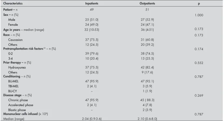 Table 1. Inpatient and outpatient group characteristics of chronic myeloid leukemia patients