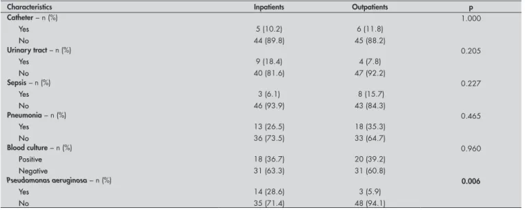 Table 3. Comparison of infections between inpatient and outpatient groups of chronic myeloid leukemia patients