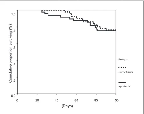 Figure 1. 100-day survival after bone marrow transplantation among 51 outpatients  and 49 inpatients with chronic myeloid leukemia.