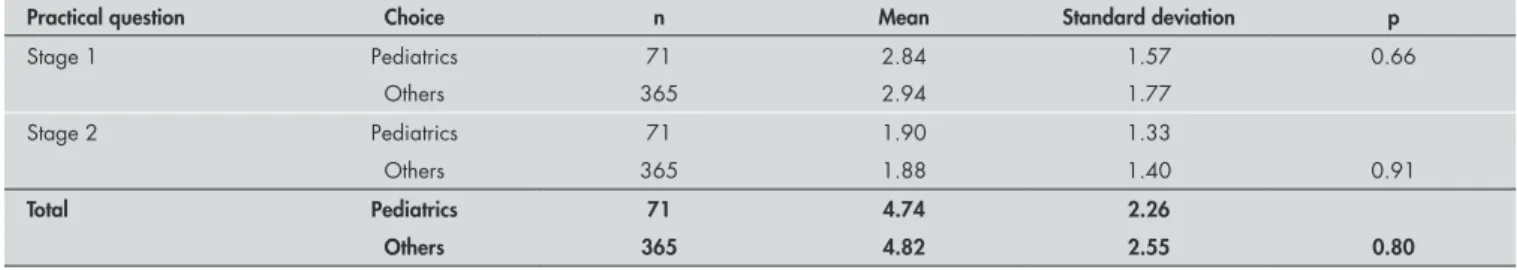 Table 5. Grades obtained in the practical question on neonatal resuscitation, according to the candidate’s choice of specialty